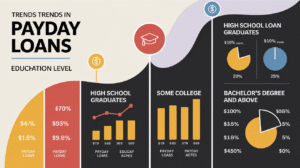 Infographic showing payday loan impact by education level. Charts compare high school graduates, some college, and bachelor's degree holders, illustrating payday loan and education loan percentages and relative amounts.
